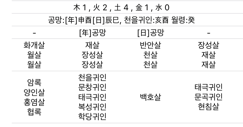 [잡담] 사주에 백호대살 있는데 신약사주임.. | 인스티즈