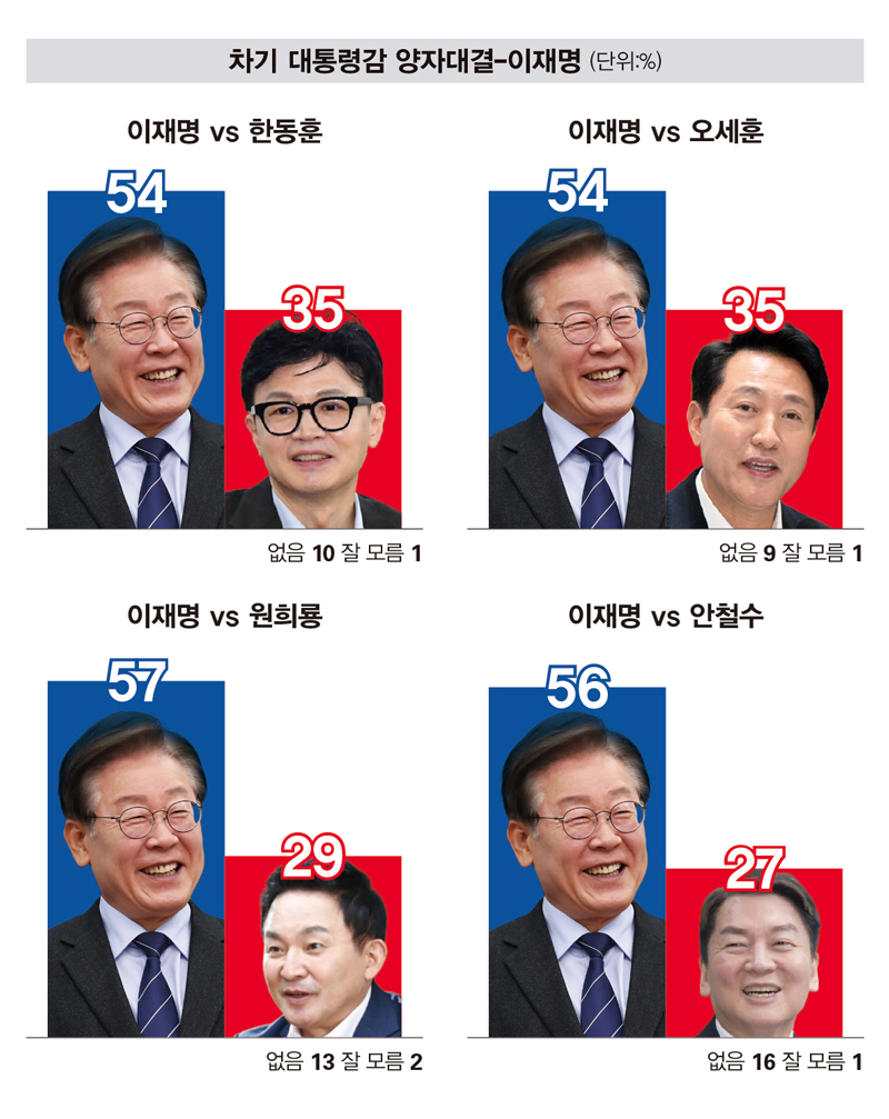 오늘자 충격적인 차기 대통령 양자대결 상태.jpg | 인스티즈