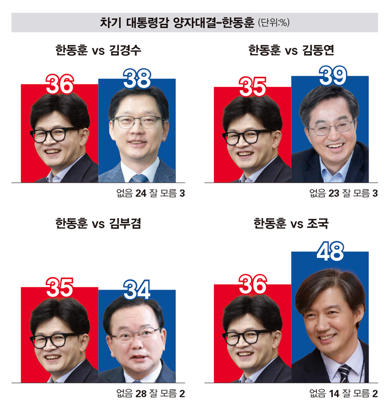 오늘자 충격적인 차기 대통령 양자대결 상태.jpg | 인스티즈