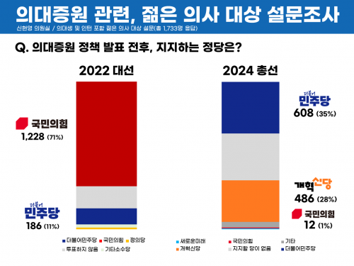 [잡담] 의사들 국힘 지지율 | 인스티즈