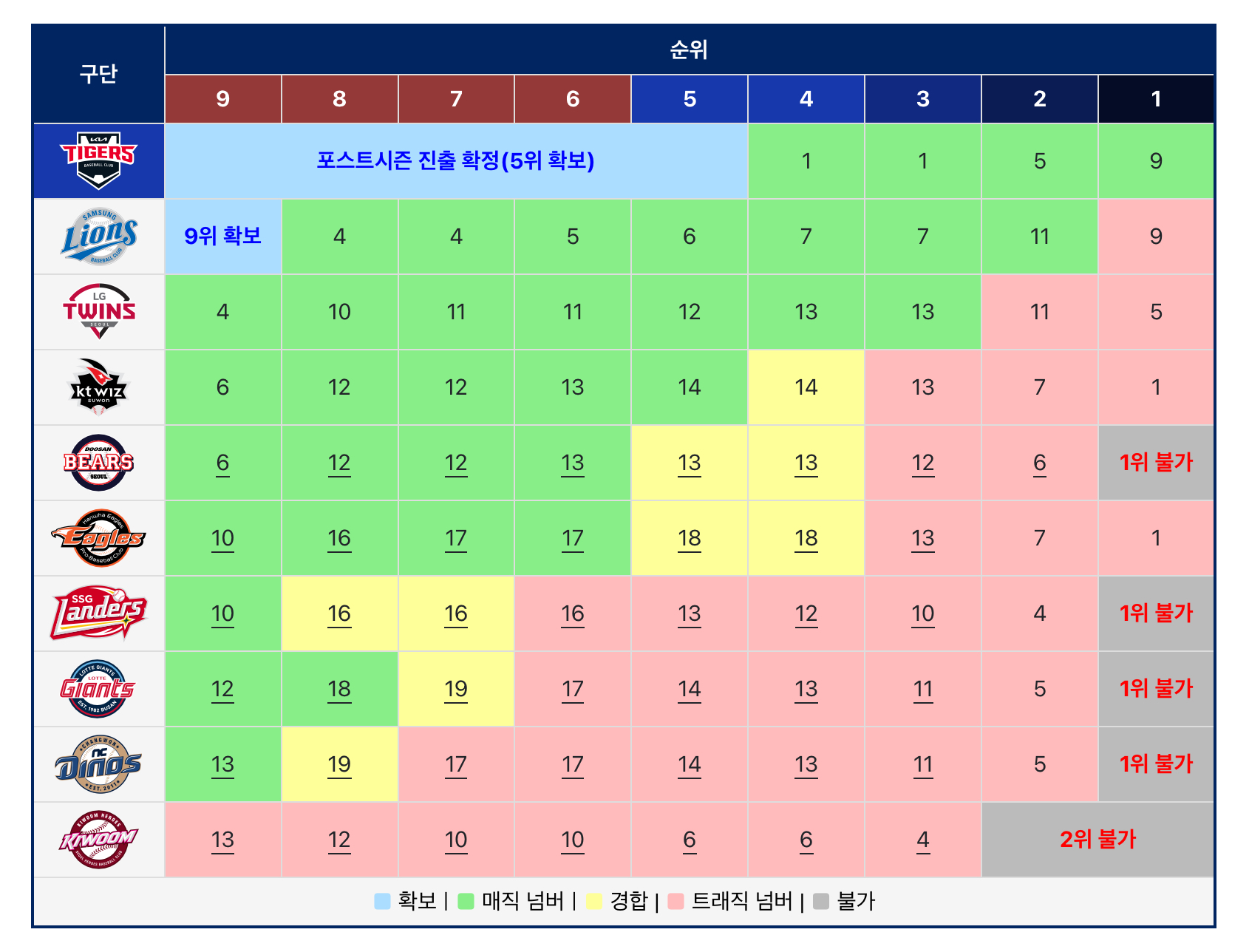 [정보/소식] 9월 6일 경기 종료 기준 각 팀 매직넘버/트래직넘버 | 인스티즈