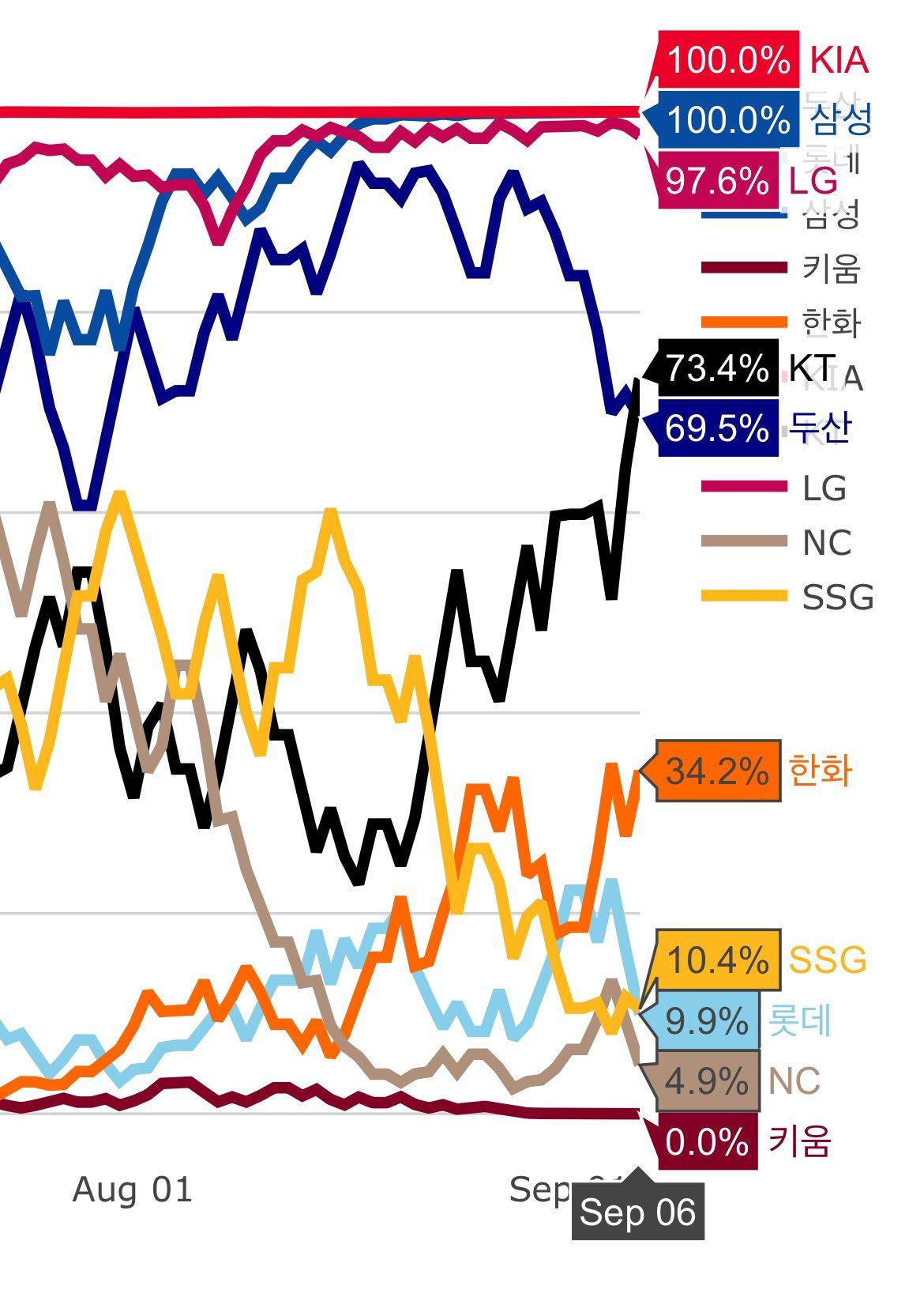 [정보/소식] 가을야구 진출 확률 (9/1 -&gt; 9/6) 변화 | 인스티즈