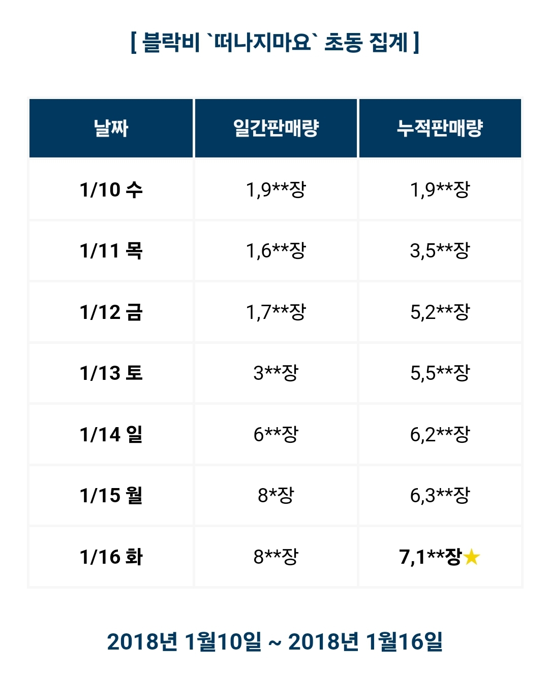 [잡담] 블락비 초동 15000장 아닌데? | 인스티즈