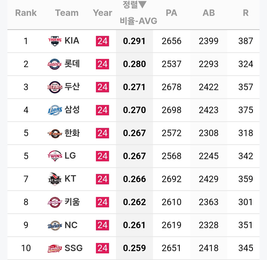 [정보/소식] 팀별 주자 상황에 따른 타율 | 인스티즈