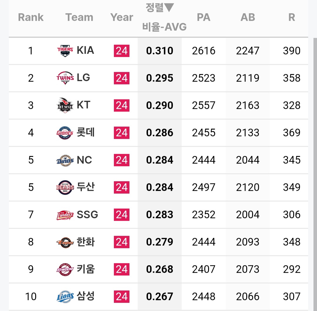 [정보/소식] 팀별 주자 상황에 따른 타율 | 인스티즈