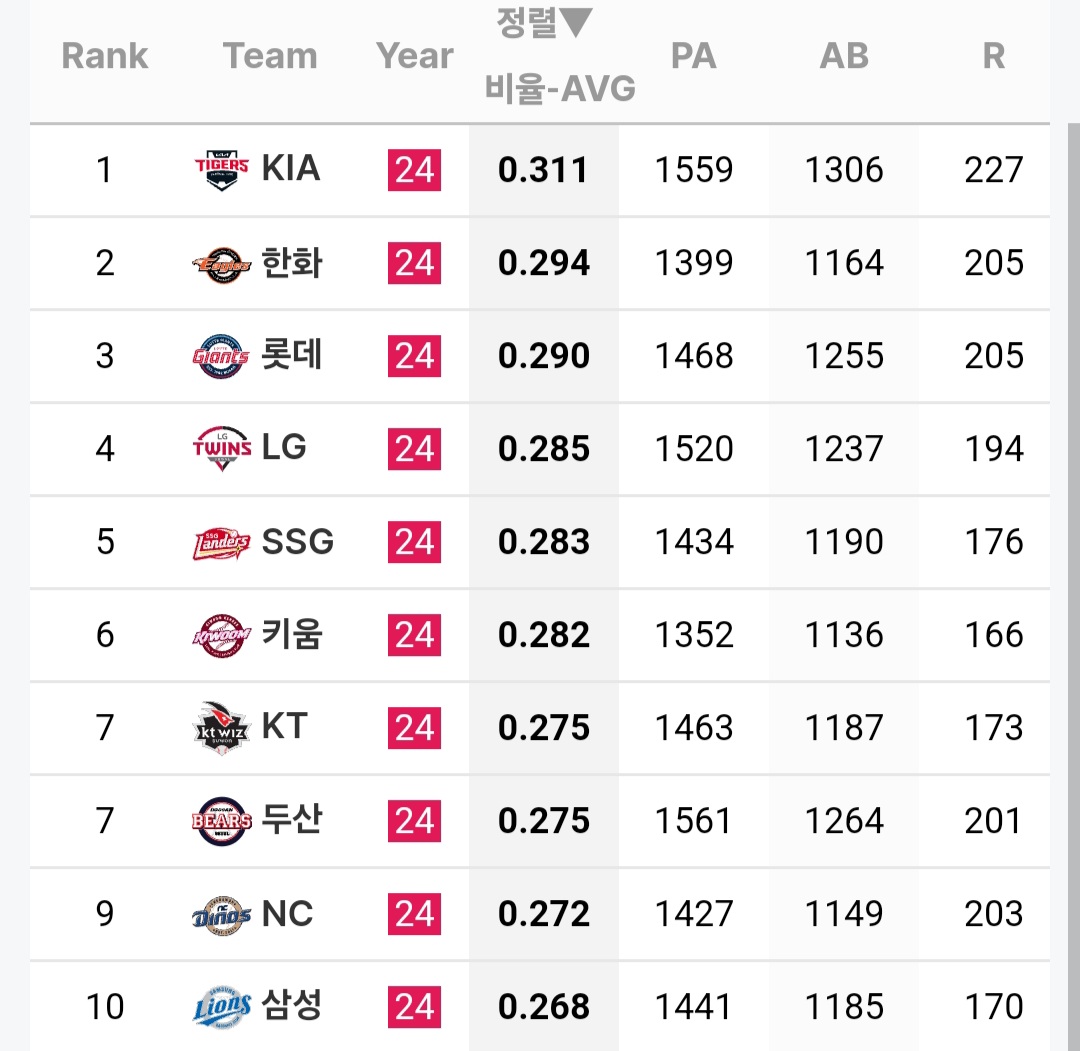 [정보/소식] 팀별 주자 상황에 따른 타율 | 인스티즈