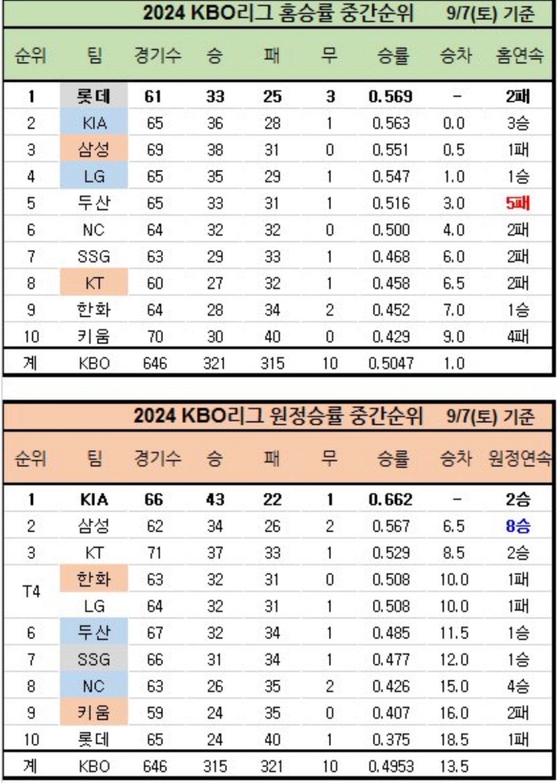 [잡담] 롯데는 집이 너무 좋은가봐 | 인스티즈