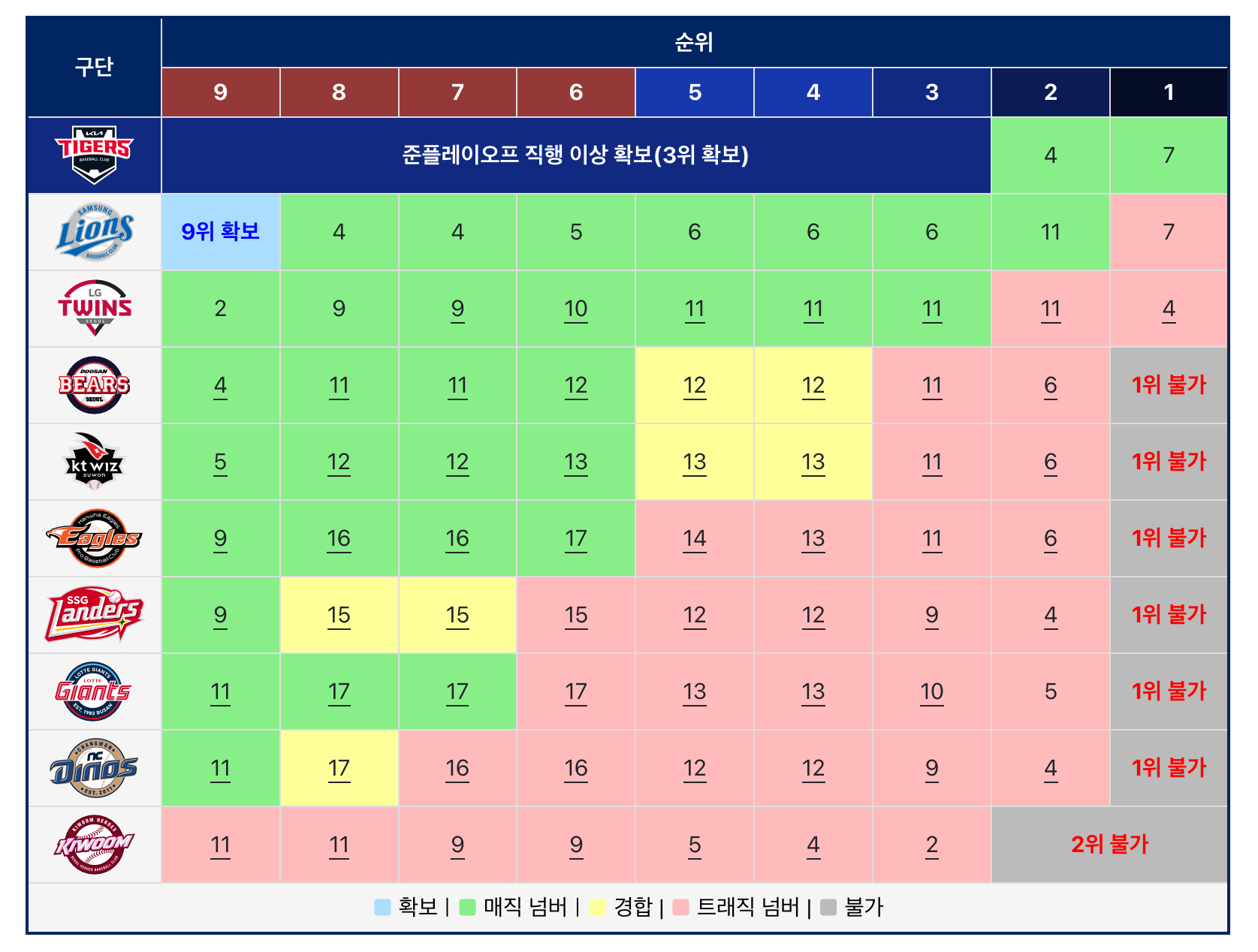 [정보/소식] 9월 7일 경기 종료 기준 각 팀 매직넘버/트래직넘버 | 인스티즈