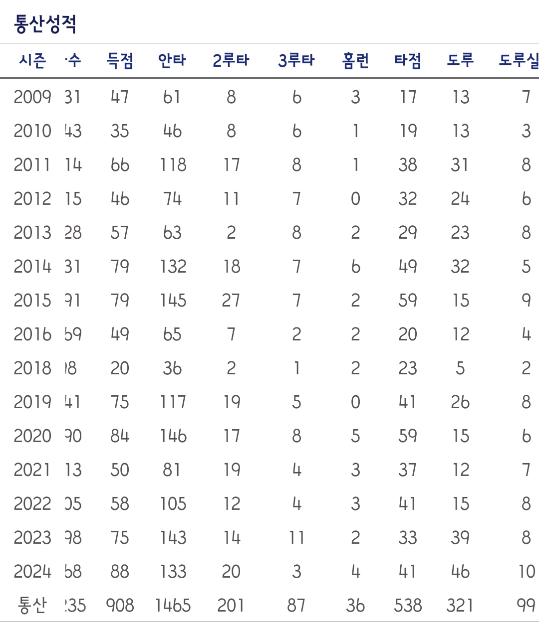 [잡담] 올해 수빈이 3루타보다 홈런이 많아...🙄 | 인스티즈