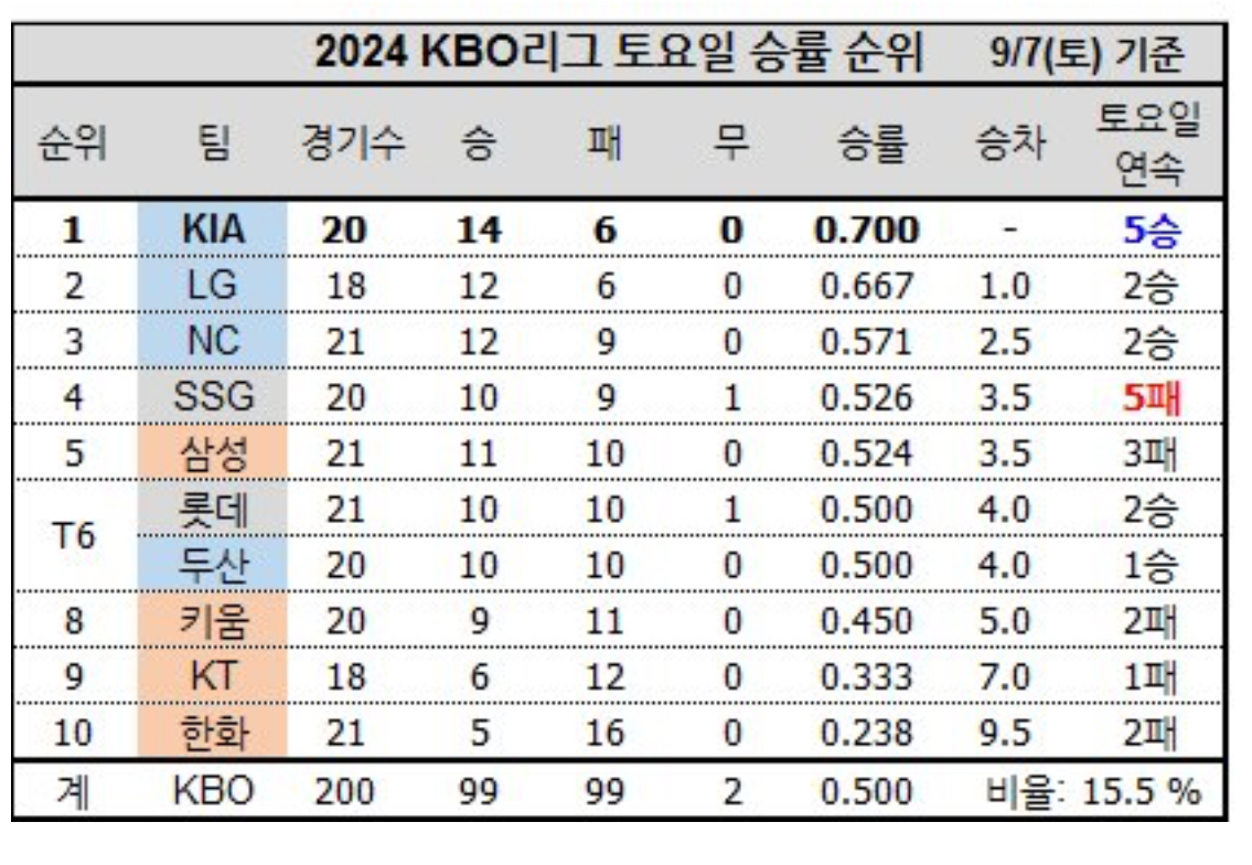 [잡담] 토요일 승률 중간 순위(~9/7) | 인스티즈