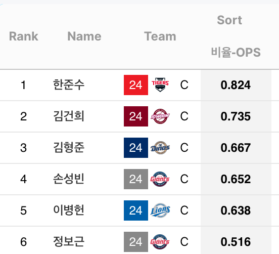 [잡담] 얼라 포수 성적 ops랑 전쟁, 우르크 | 인스티즈