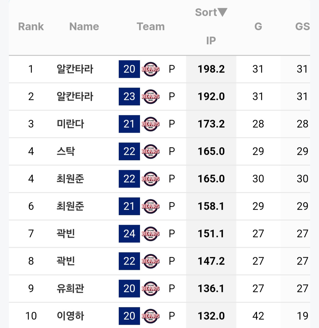 [잡담] 2020 ~ 이닝 순위 | 인스티즈