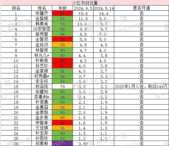 [잡담] 이거 무슨 순위야? 아이유 밖에 이름 모르겠다 | 인스티즈