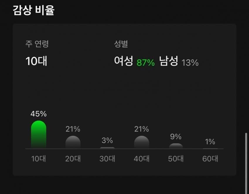 [잡담] 보넥도 10대팬 진짜 많구나 | 인스티즈