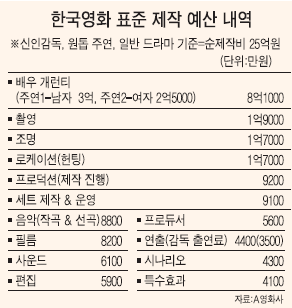 [잡담] 한국영화는 배우들 개런티 때문에 망한거같은데; | 인스티즈