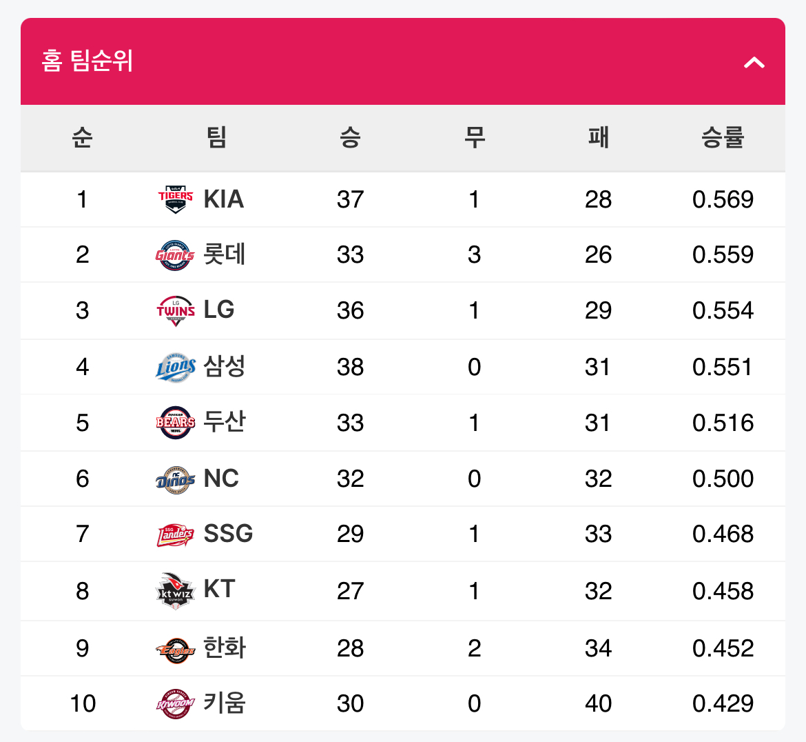 [잡담] 기아타이거즈 홈 승률 1위 | 인스티즈