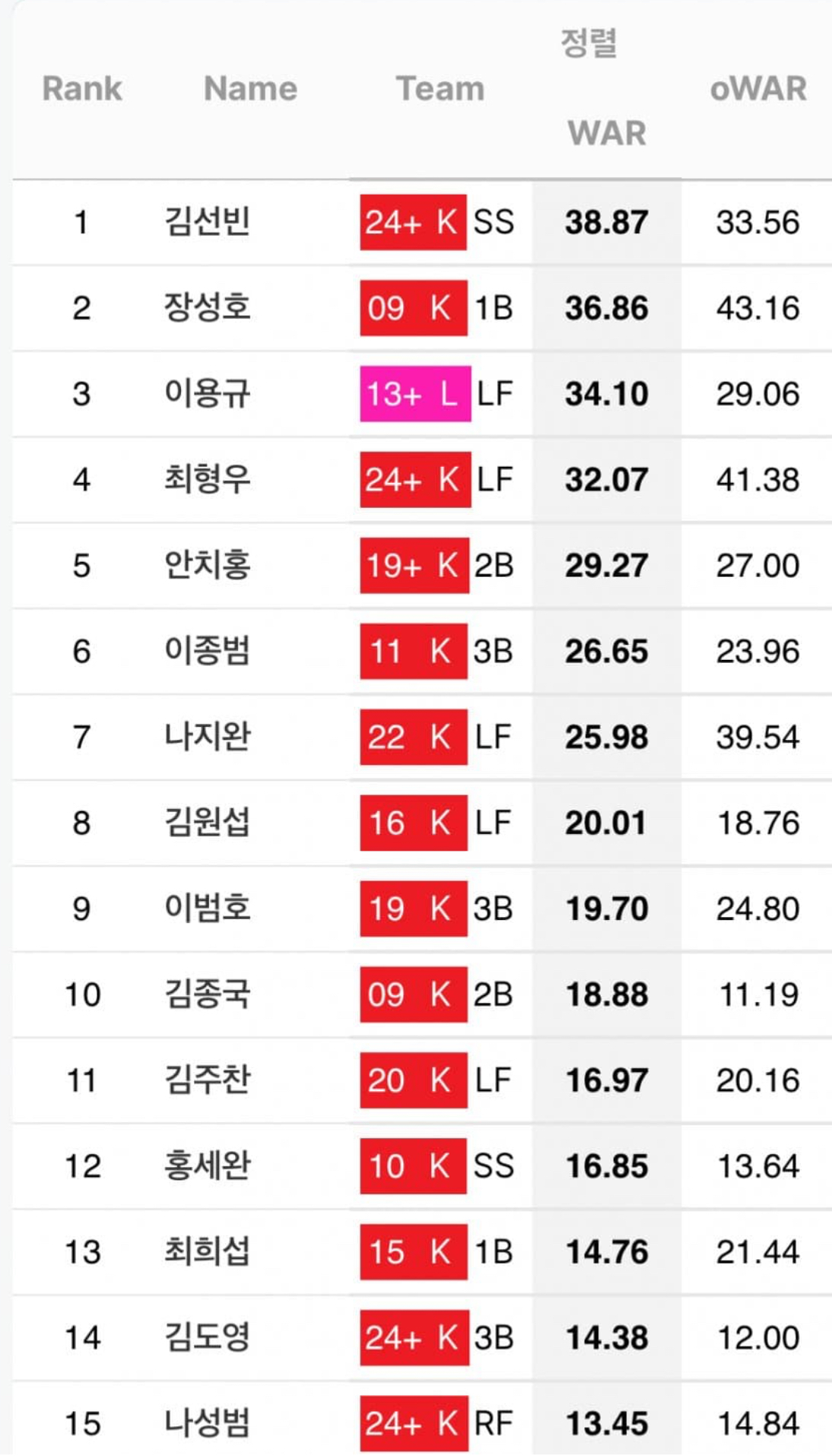 [잡담] 김도영 기아 선수 중 war 14위 | 인스티즈