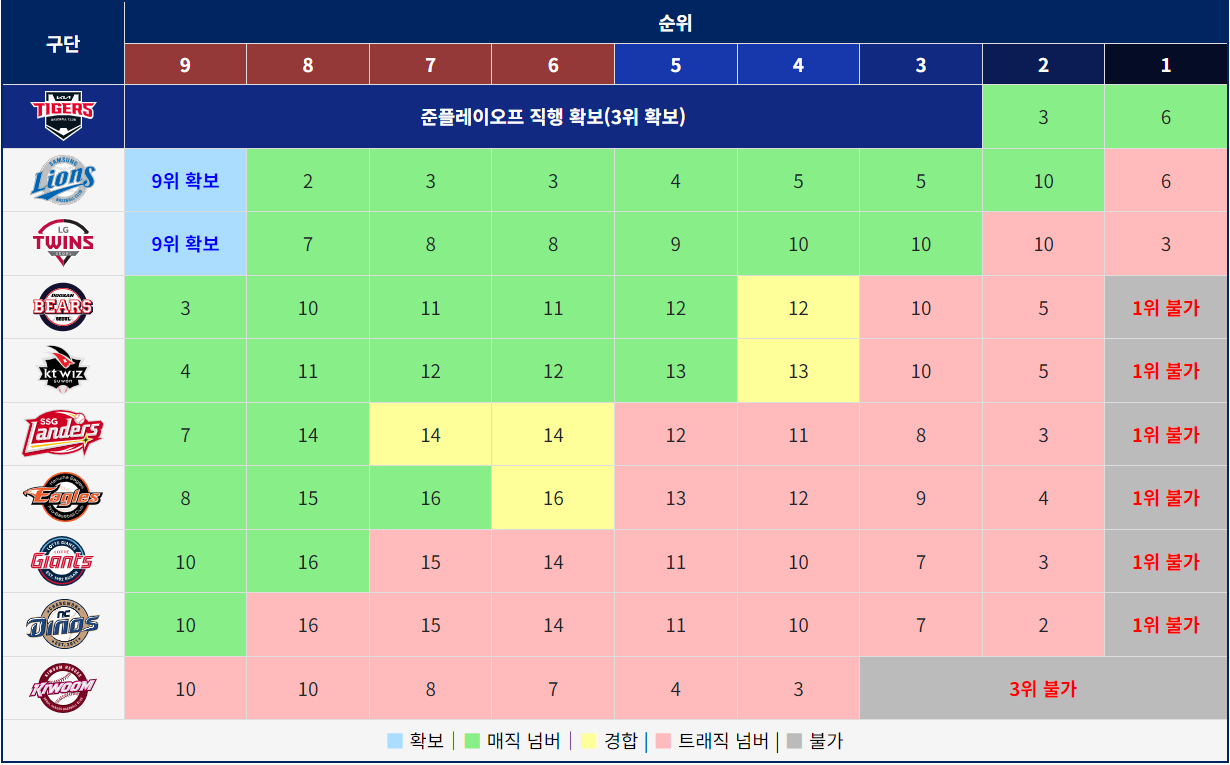 [정보/소식] 9월 8일 경기 종료 기준 각 팀 매직넘버/트래직넘버 | 인스티즈