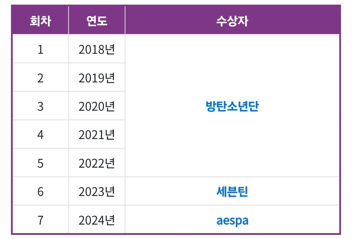 [잡담] TMA 더팩트 뮤직 어워드 역대 대상자라는데 | 인스티즈