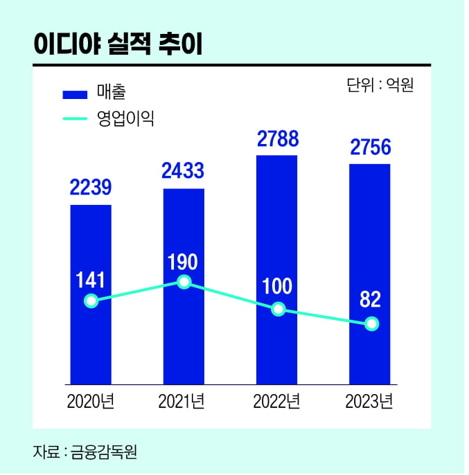 현재 심각하다는 이디야 하락세.JPG | 인스티즈