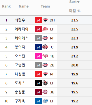 [정보/소식] 내맘대로 타자별 순위(타점, 번트, 병살) | 인스티즈