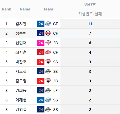 [정보/소식] 내맘대로 타자별 순위(타점, 번트, 병살) | 인스티즈