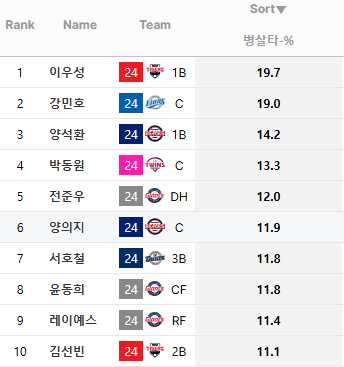 [정보/소식] 내맘대로 타자별 순위(타점, 번트, 병살) | 인스티즈