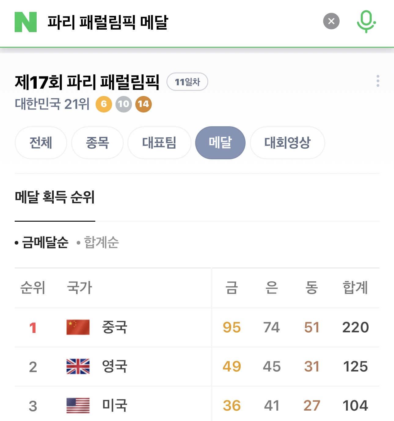 [잡담] 중국 패럴림픽 메달수 뭐야ㅋㅋㅋㅋ?? | 인스티즈