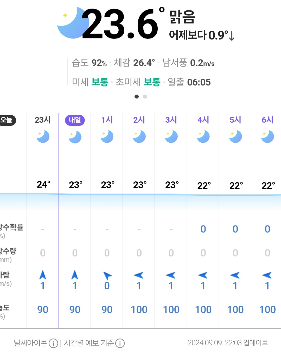 [잡담] 우리동네 새벽 습도 100%인거 실화인가 | 인스티즈