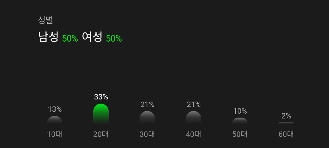 [잡담] 노래 듣다 성별 비율 궁금해서 봤는데 남녀 딱 5050 임 | 인스티즈