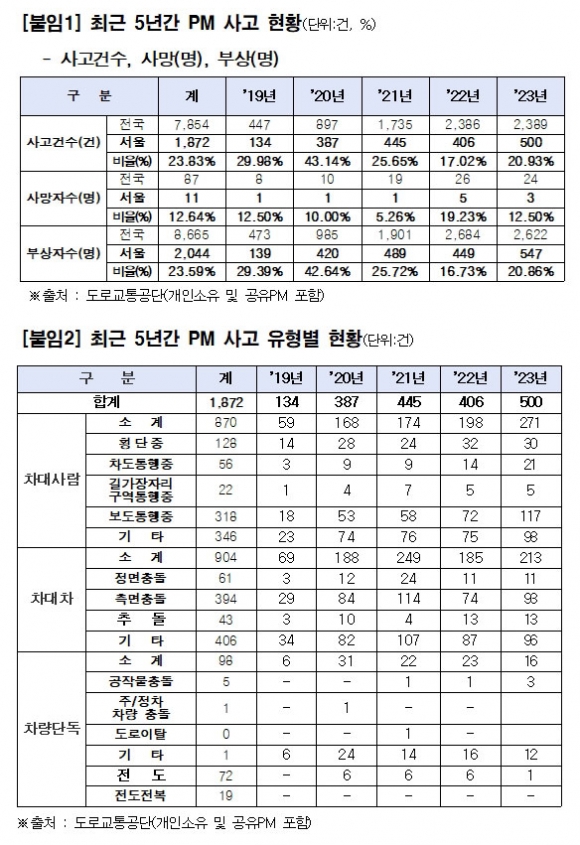 윤영희 서울시의원 "서울시, 전동킥보드 퇴출 논의해야” | 인스티즈