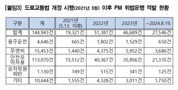 윤영희 서울시의원 "서울시, 전동킥보드 퇴출 논의해야” | 인스티즈