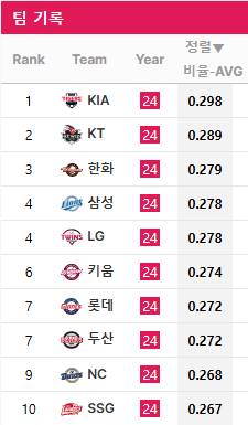 [정보/소식] 이닝별 팀별 타율 | 인스티즈