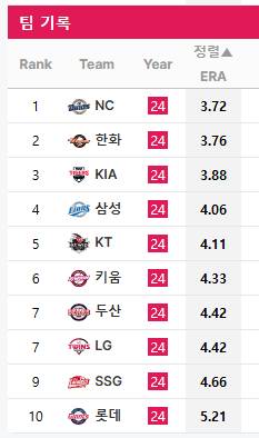 [정보/소식] 팀별 점수상황에 따른 ERA | 인스티즈