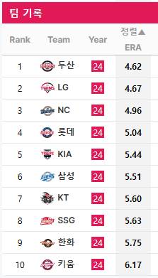 [정보/소식] 팀별 점수상황에 따른 ERA | 인스티즈