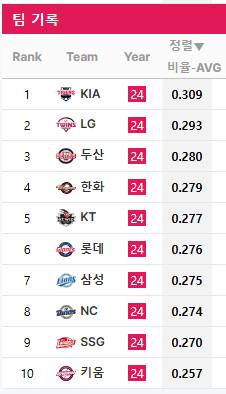 [정보/소식] 이닝별 팀별 타율 | 인스티즈