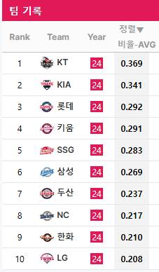 [정보/소식] 이닝별 팀별 타율 | 인스티즈