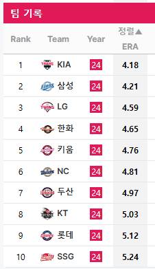 [정보/소식] 팀별 점수상황에 따른 ERA | 인스티즈