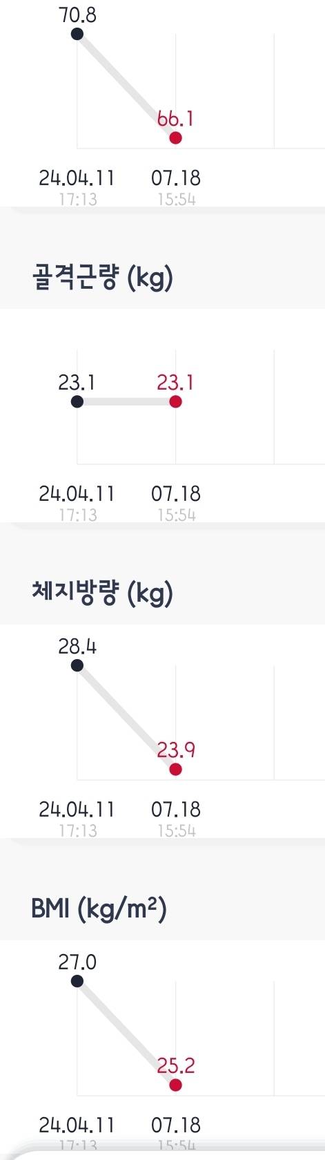 [잡담] 나 살 넘 천천히 빼나...??ㅠㅠ 피티도 받았는뎁... | 인스티즈