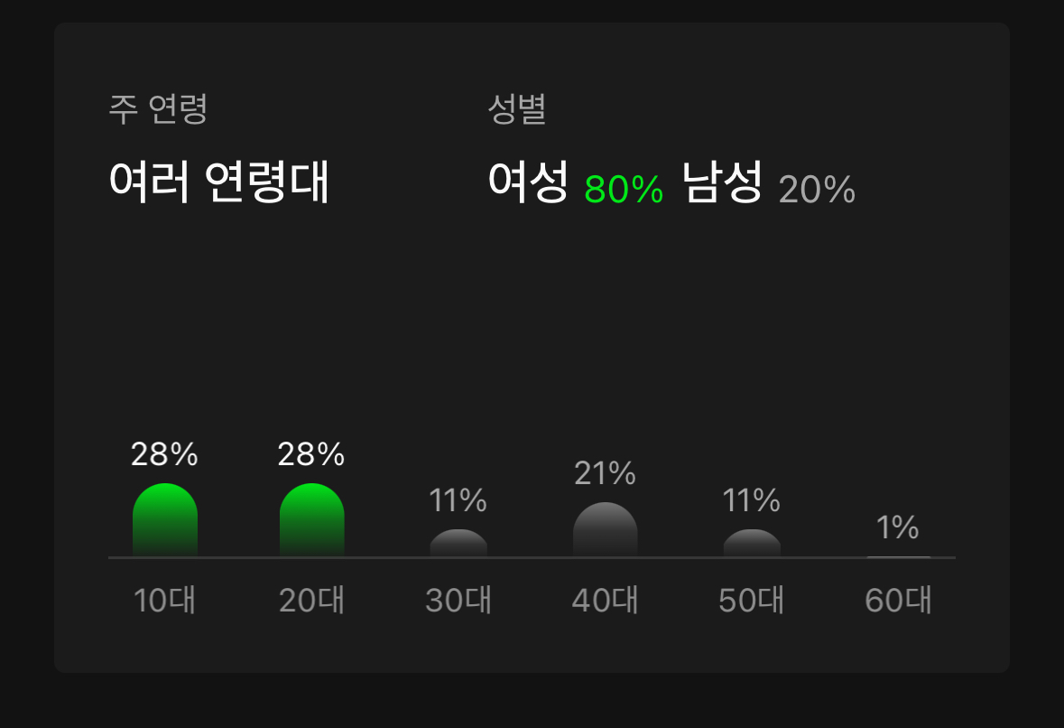 [잡담] 보넥도 나이스가이 멜론 감상 비율 먼가 신기하당 | 인스티즈