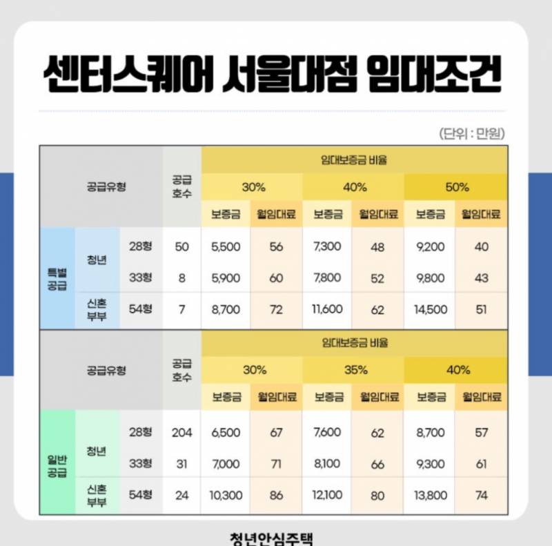 [잡담] 청년주택 센터스퀘어 겁내 비싼거지??? | 인스티즈