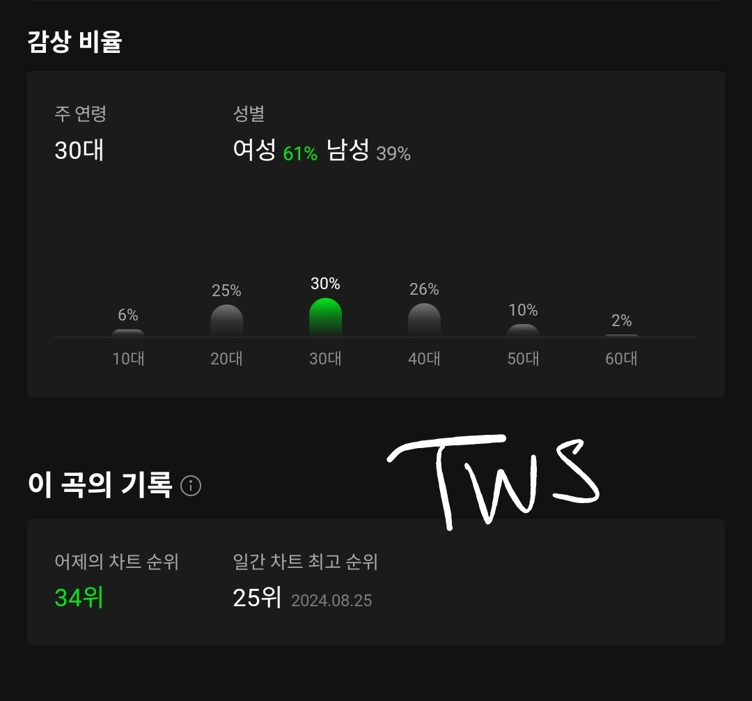 [정보/소식] 5세대 최근 타이틀 음원하트수 및 감상자 비율 | 인스티즈