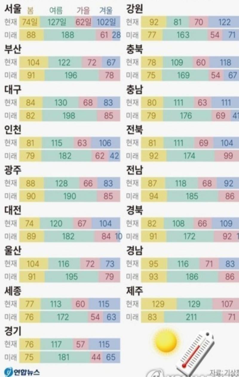 [잡담] 기상청이 예측한 2080년대 우리나라 계절이래 | 인스티즈