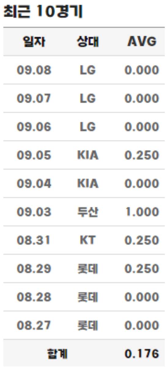 [잡담] 4번 타자가 이게 맞아? | 인스티즈