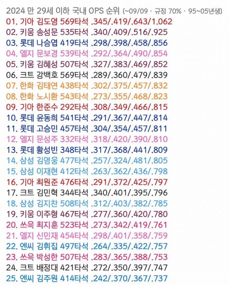 [잡담] 2024 만 29세 이하 국내 옵스 순위 | 인스티즈