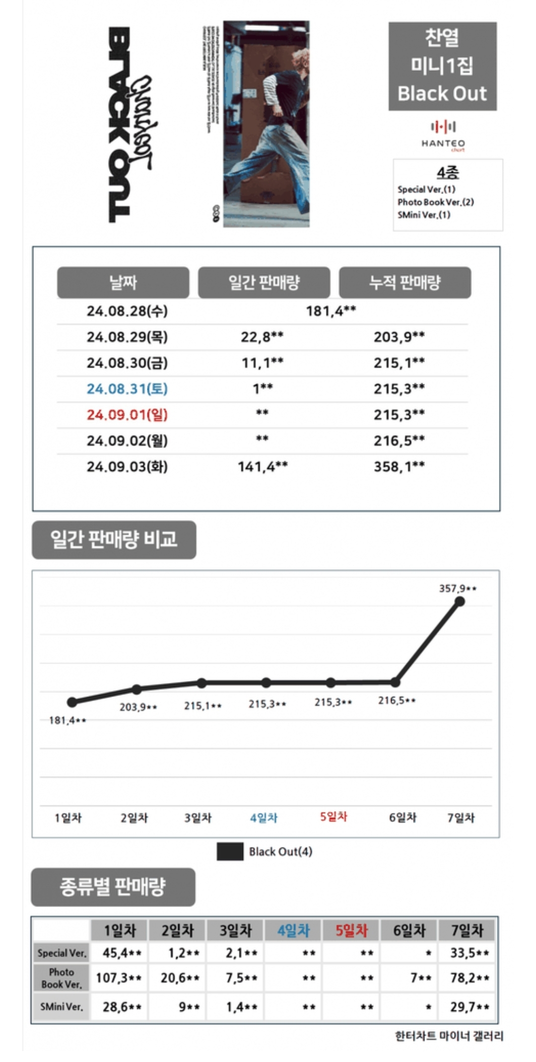 [정보/소식] 초동 판매량과 콘서트 화력이 많이 차이나는 엑소 멤버 | 인스티즈