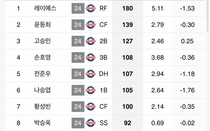 [잡담] 각 팀 올시즌 세자리수 안타 (+달성 예상 선수) | 인스티즈