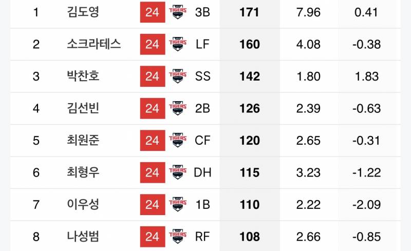 [잡담] 각 팀 올시즌 세자리수 안타 (+달성 예상 선수) | 인스티즈