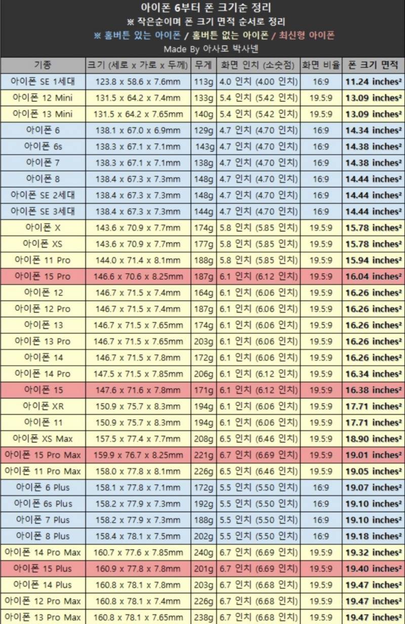 [잡담] 아이폰 16 시리즈의 무게는 | 인스티즈