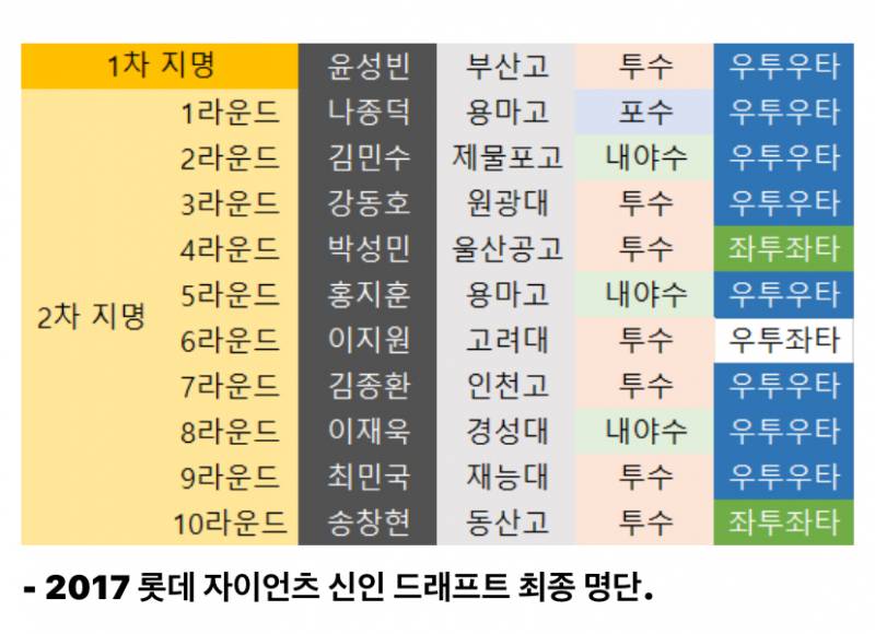 [잡담] 궁긎해서 찾아본 드래프트 기록 (2017~2024) | 인스티즈